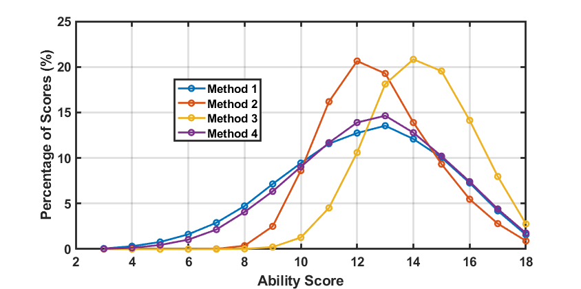 Histogram of ability scores for different ability score generation methods